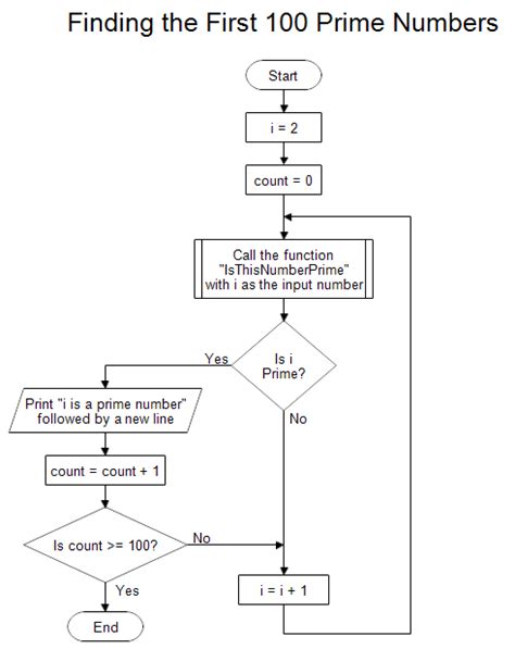 flowchart for prime number|Flowchart to Find Prime Numbers in a Given Range.